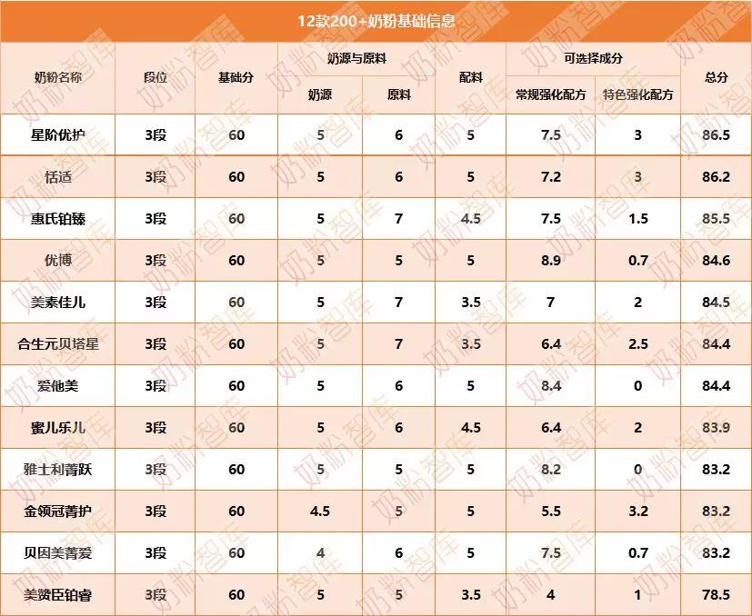 200左右的奶粉性价比排行榜,10款建议买的奶粉