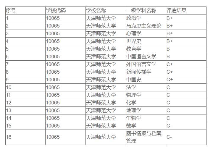 首都师大,天津师大,上海师大,哪个更好?