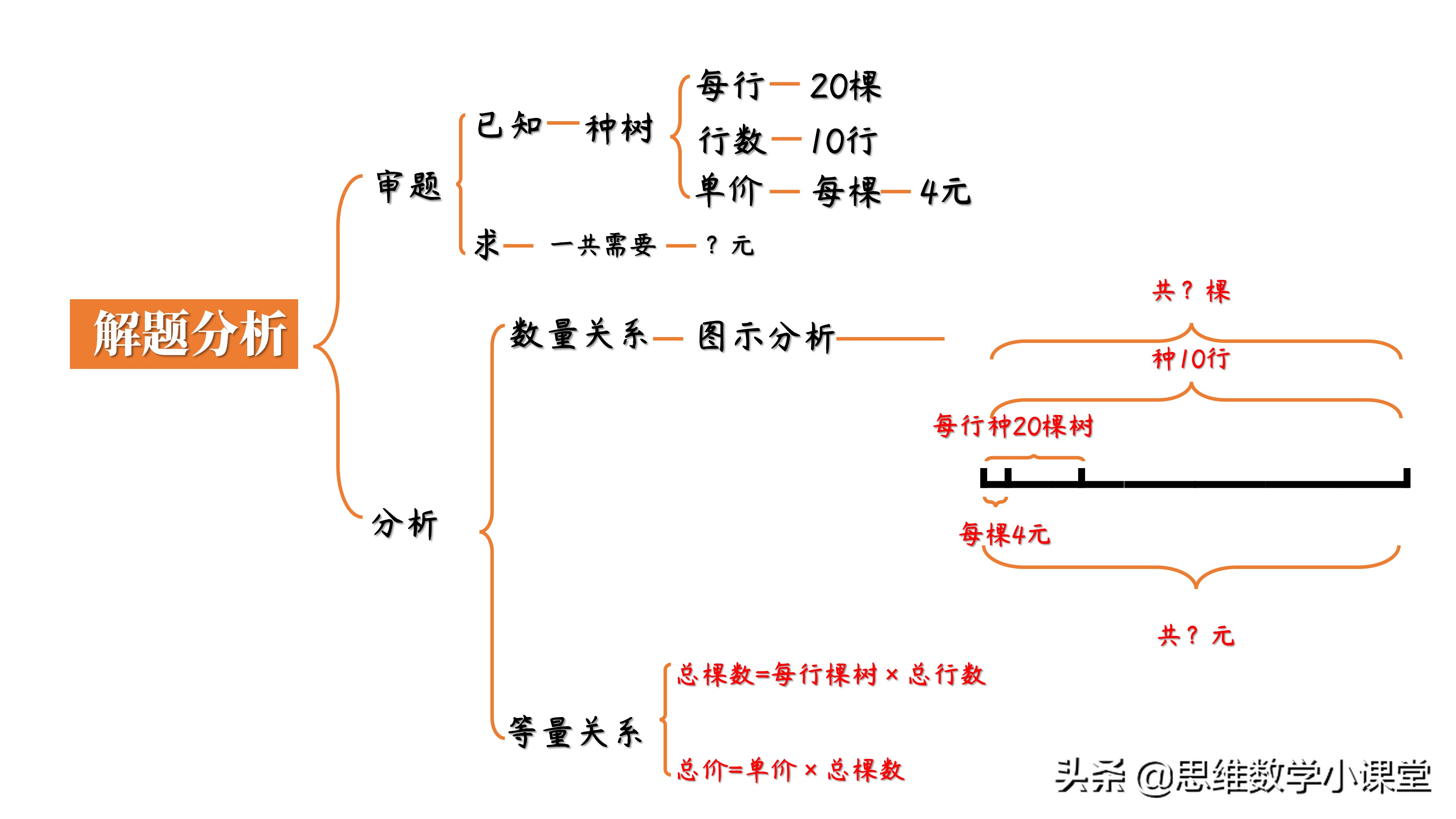 三年级数学应用题不会怎么办,小学3年级数学必考应用题