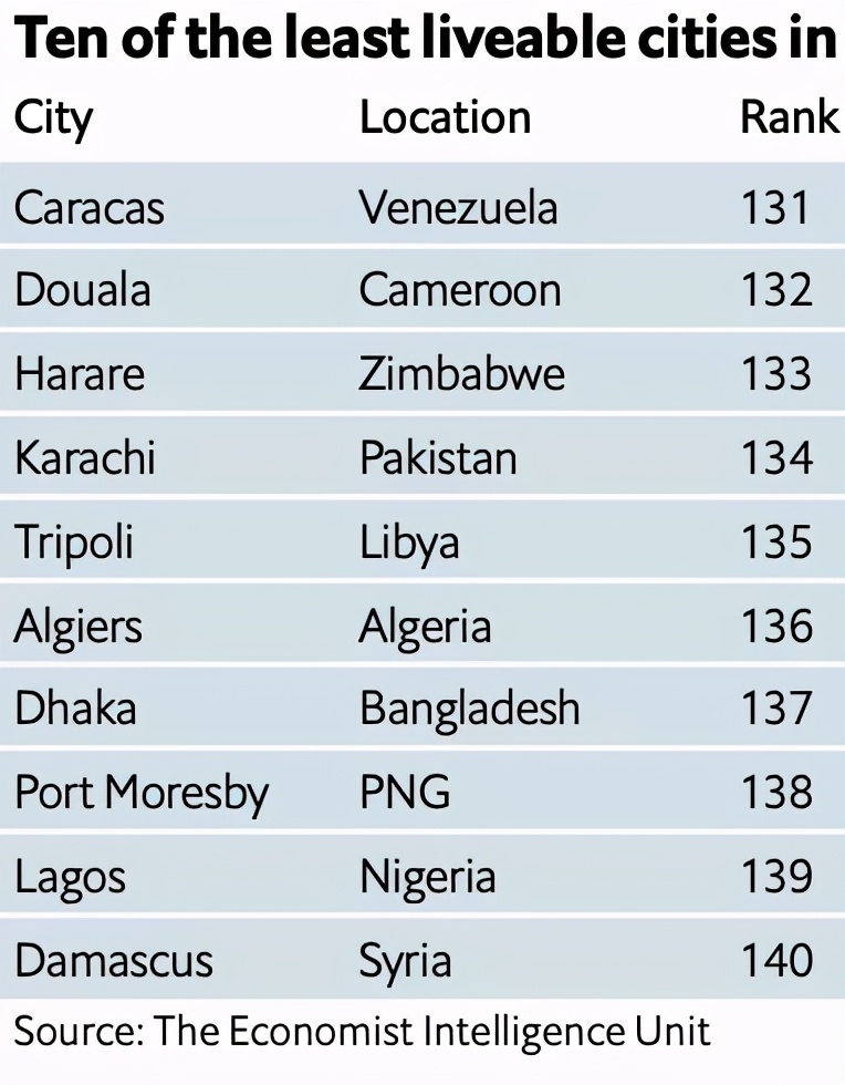 全球宜居城市2023十强,全球宜居城市2023名单