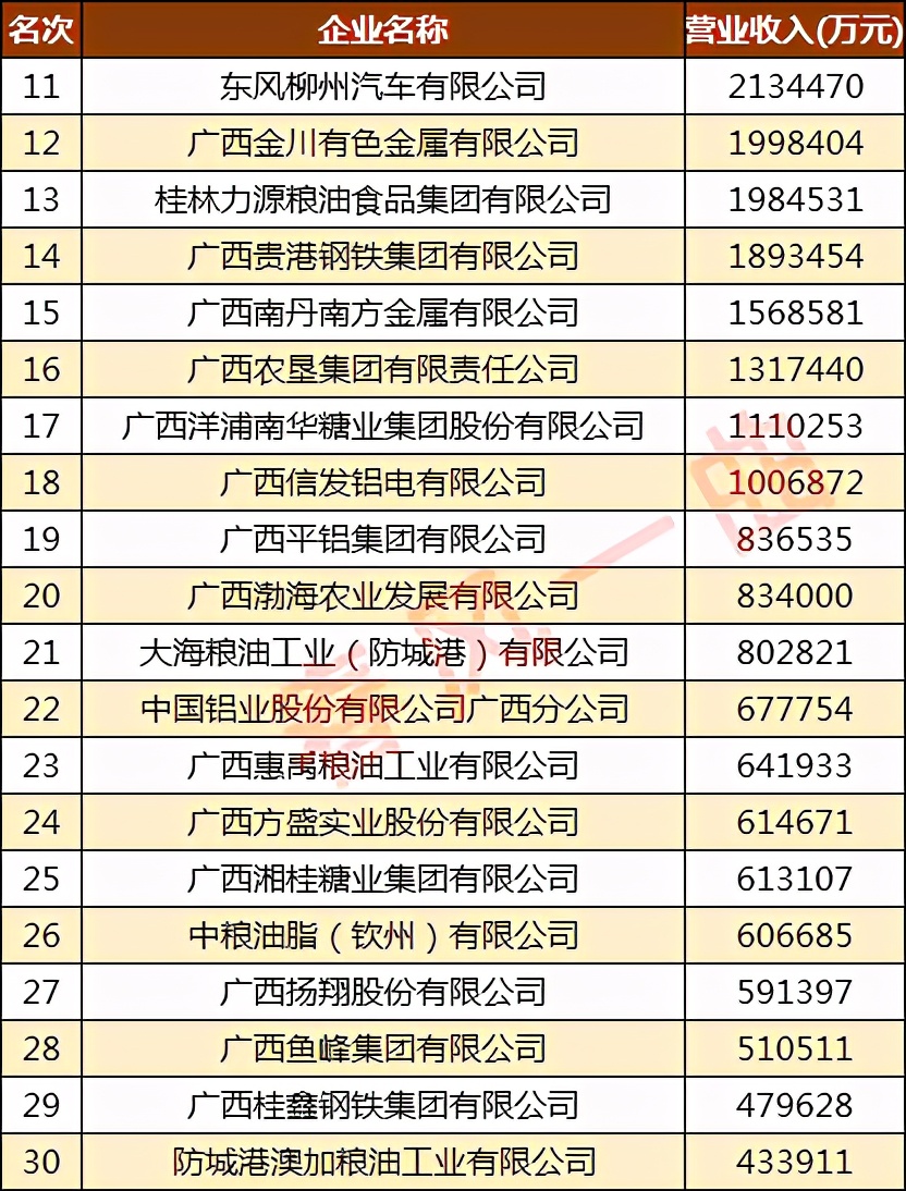 广西500强企业名单制造业,2019广西50强工业企业