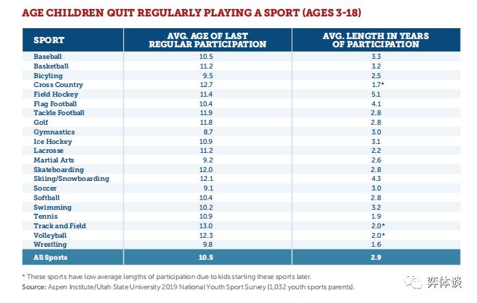 青少儿参与体育培训只有3年？美国青少儿体育现状给中国的启发