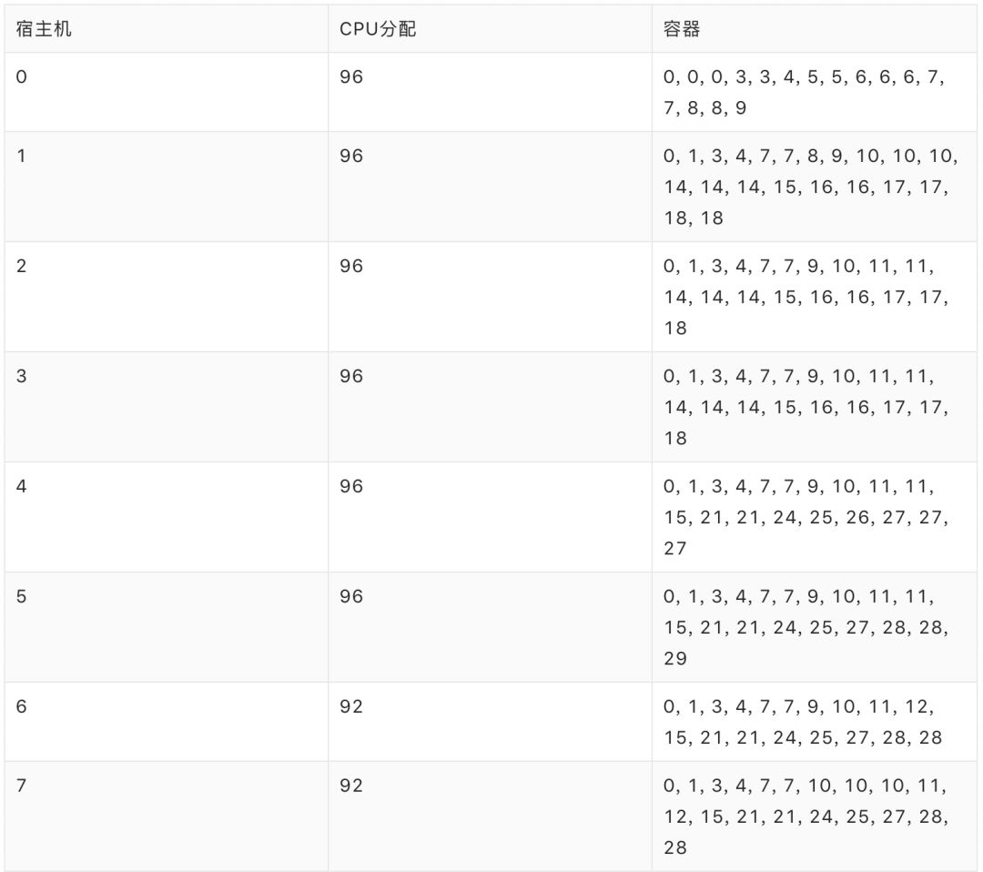 完爆Best-Fit！看阿里如何优化Sigma……