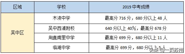 中考成绩和预估差距多少,中考成绩出来前后对比