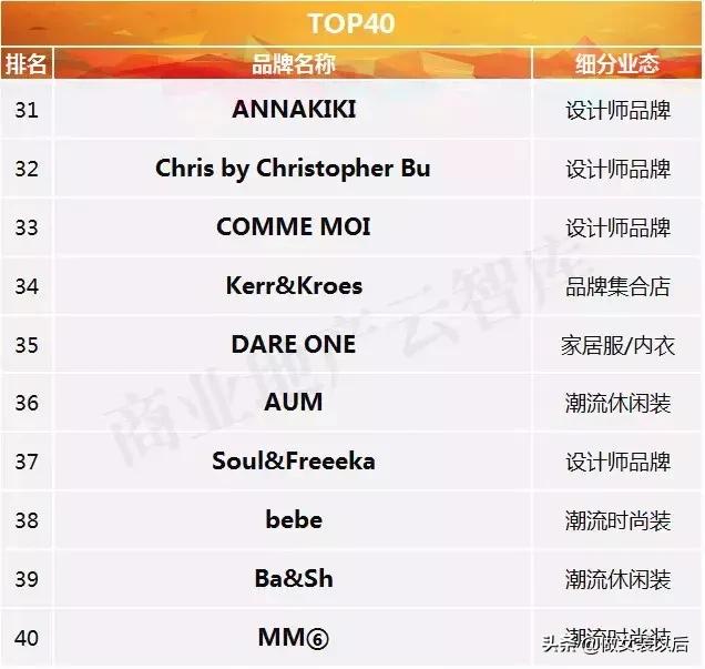2022年女装最火十大品牌,2018年上半年最火女装top50