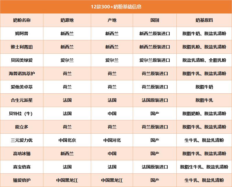 2021年3段奶粉测评排行榜,12款300+奶粉评测