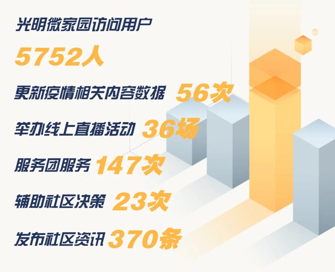 社区动态、信息共享、线上咨询……@光明er，这个宝藏小程序你不会还没用过吧！