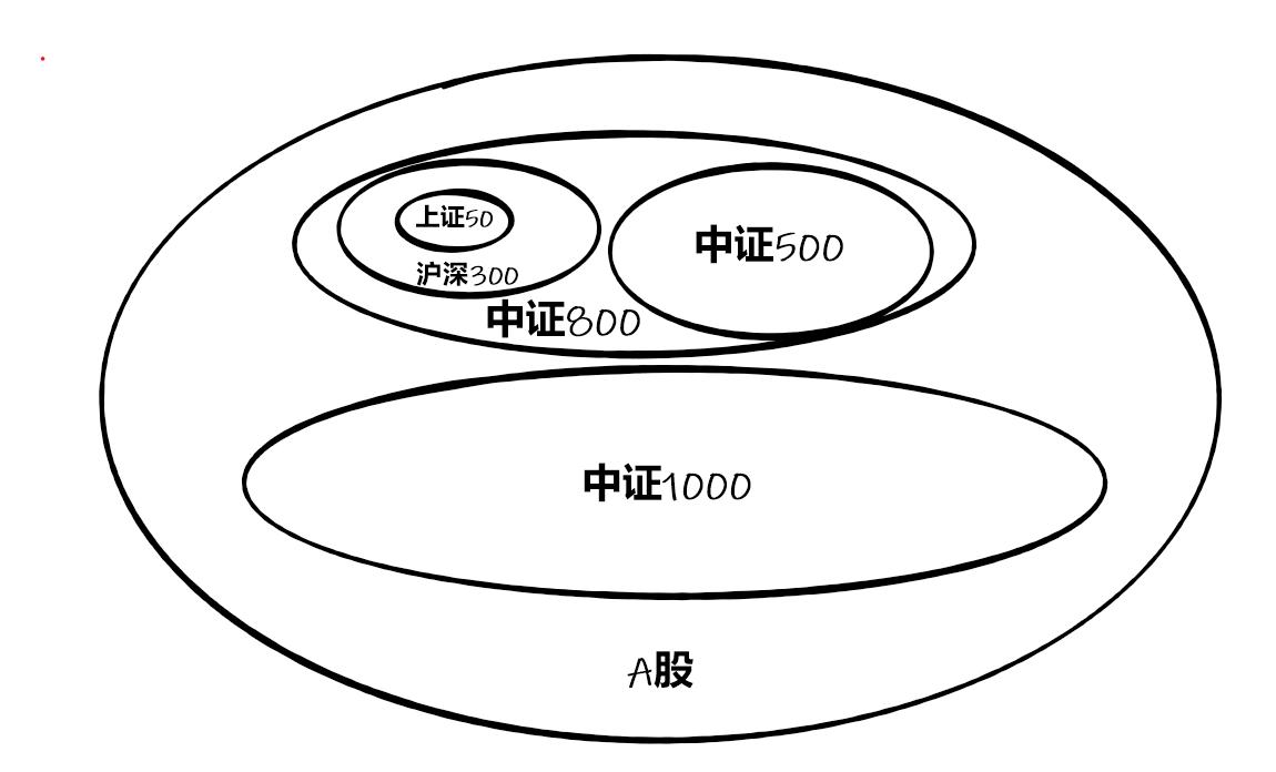 上证50沪深300中证500和中证1000,上证50中证500沪深300区别