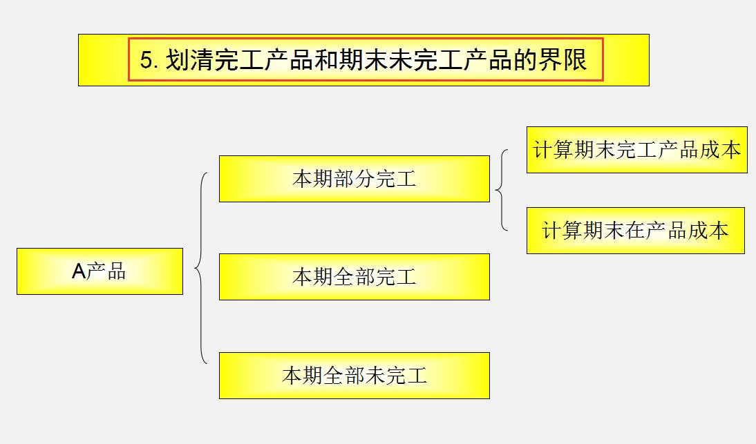 企业生产成本核算及流程实例分享,生产企业成本核算流程及方法总结