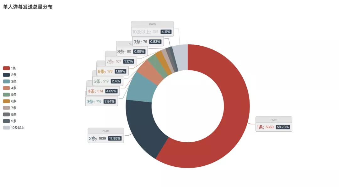 分析10万条弹幕，告诉你《古董局中局2》这部鉴宝题材剧咋样？