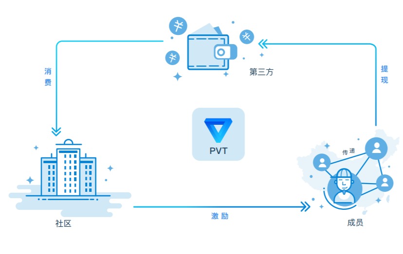 「支点PVT项目分析」支点始于内容互动社区，终于未来无限可能