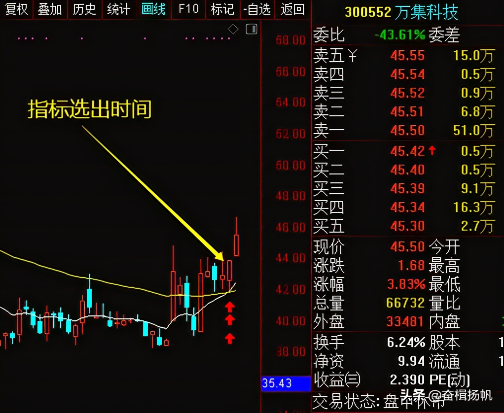人气最强的强势股选股公式,起涨点和起爆点选股公式