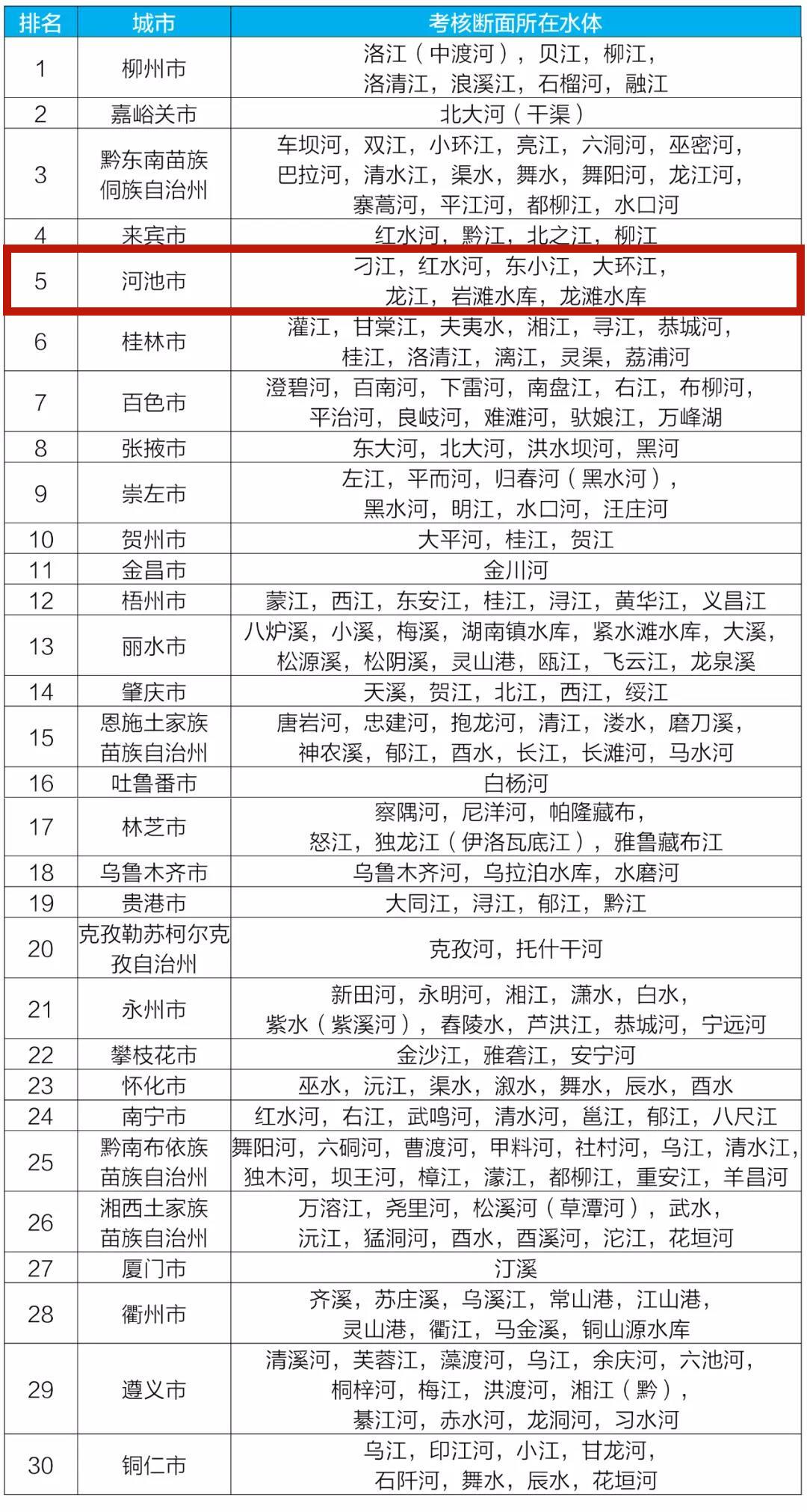 中央环保督察河池典型案例,生态环境部发布全国水质排行榜