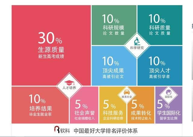 你了解校友会/武书连/软科版的大学排行榜的评价体系吗?