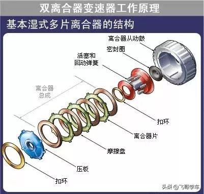 双离合器变速箱的工作原理及特点,简述双离合变速器基本工作原理