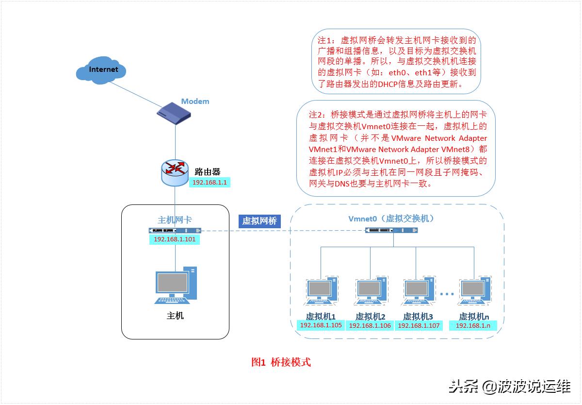 vmware虚拟机三种联网方式,vmware虚拟机桥接模式原理