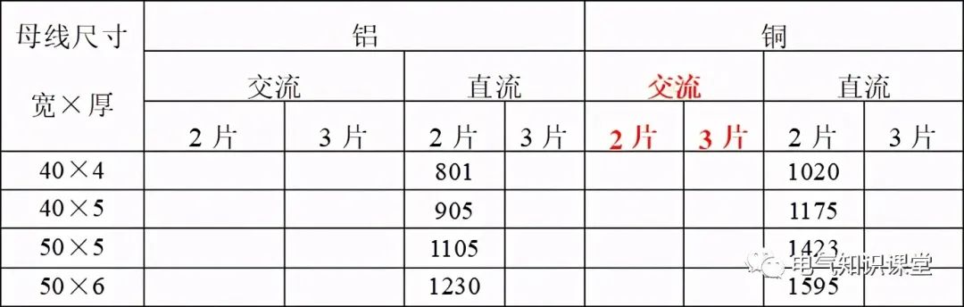 母线槽铜排载流量一览表,铜母线规格型号载流量一览表