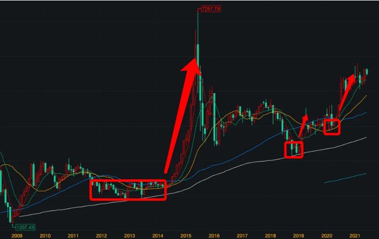 低买高卖讲解,高买低卖基础知识