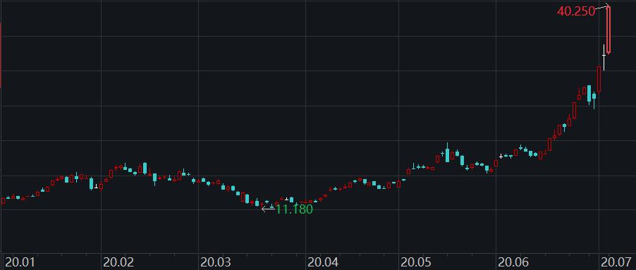 大牛市持续1年半,大牛市主升浪的启动