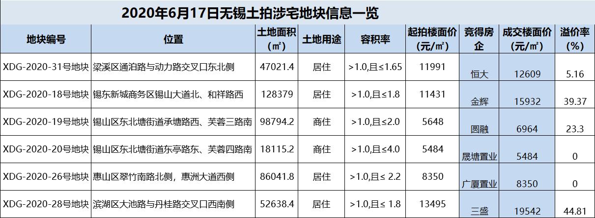 无锡去年19500元楼面价拿地房企,无锡各板块最高地价图