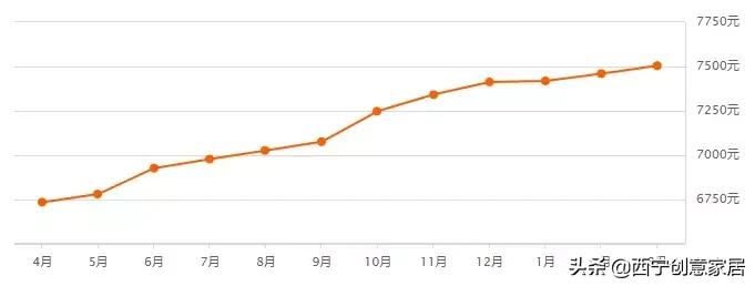 西宁城北绿地国际花都房价多少,西宁城南富恒山庄最近房价多少