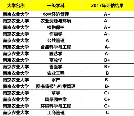 南京农业大学王牌专业排名,南京农业大学最强专业排名