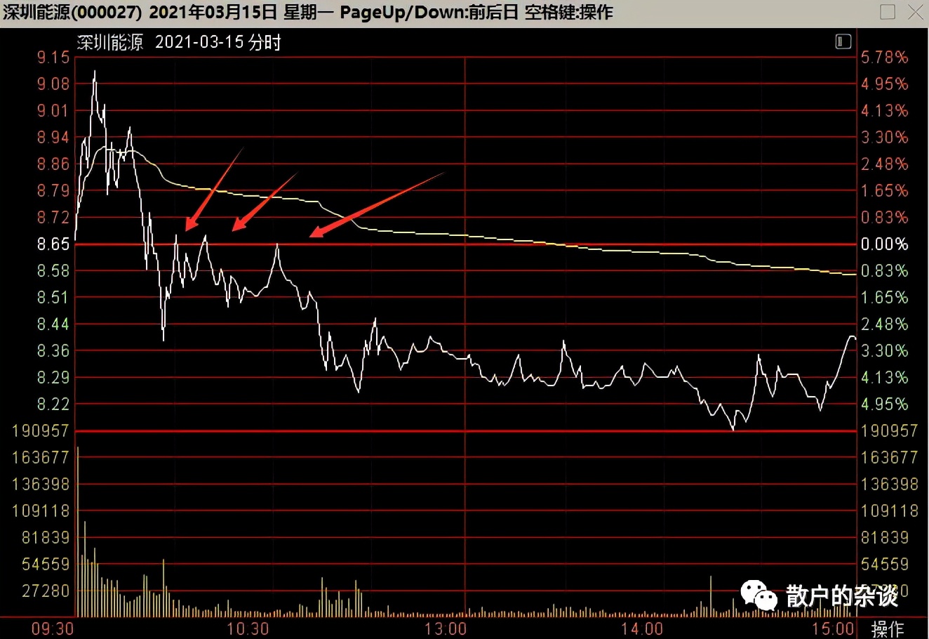 龙头股实战技巧之一——0轴高抛法（做T神技）