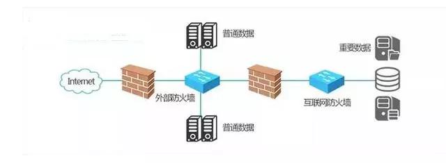 网关路由器交换机防火墙,路由器防火墙交换机之间如何连接