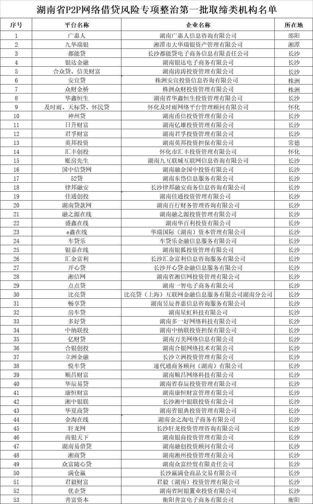 湖南省p2p网贷最新政策,近5千家p2p网贷机构停业名单