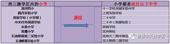 西三旗学区对应初中,海淀西三旗学区小升初