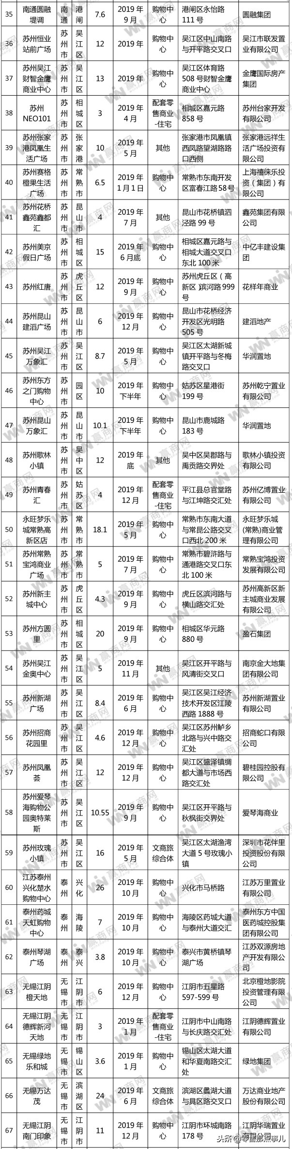 2019年上海开业的购物中心,上海华东开业购物中心