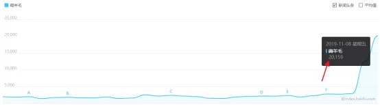 继“26元买4500斤橘子”，延伸出“薅羊毛”日入2000块
