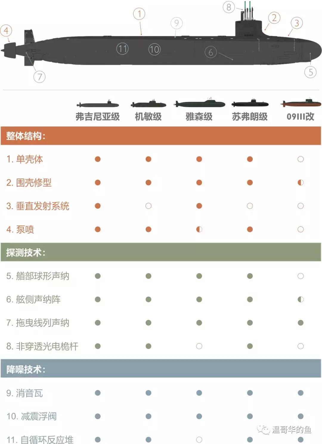 093攻击型核潜艇有几艘,聊一聊当代核潜艇