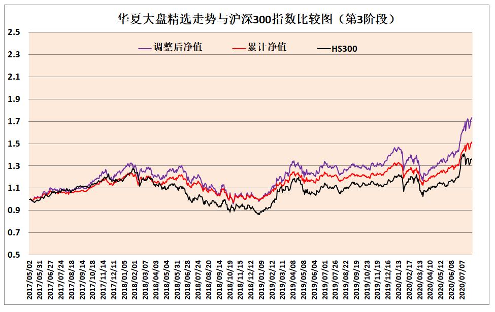 华夏大盘精选还值得买吗,华夏大盘精选年化多少