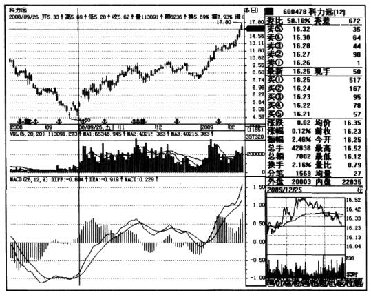 建仓成交量和拉升成交量,炒股要看成交量学会6种量价关系