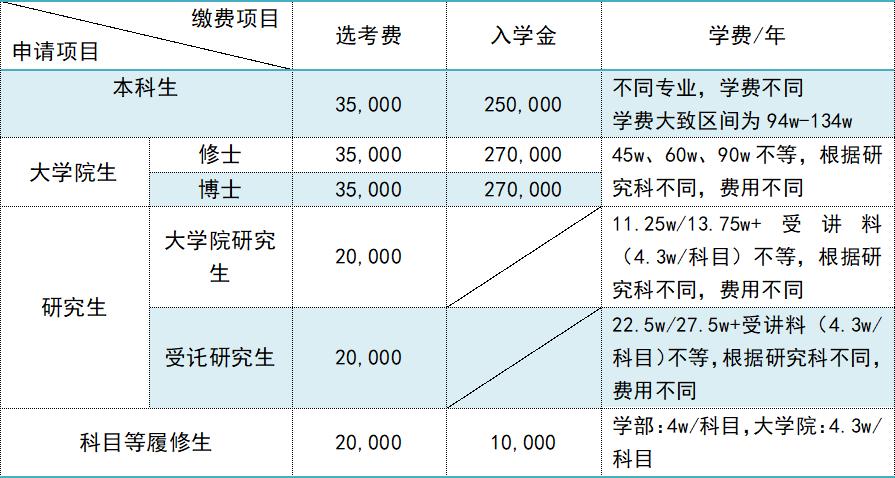 吃货快来柠檬留学带你探一探日本东洋大学学费及宿舍食堂