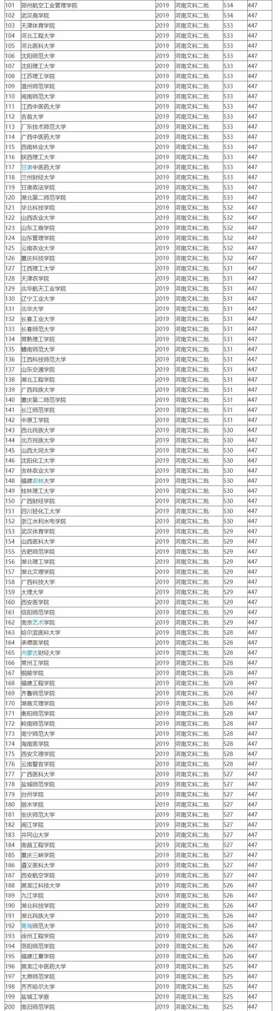 2019全国764所文科二本大学排名及投档分数线，高考志愿填报参考