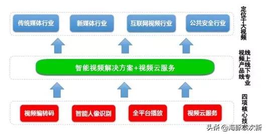 硬核网红概念股！央视4K频道合作方,阿里系基因,客户有优酷、腾讯