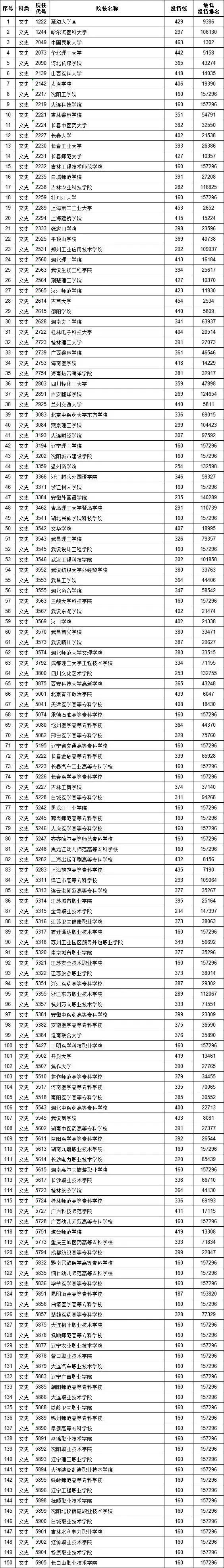 江西省2019提前批高职专科投档线,江西省2020高招本科一批录取情况