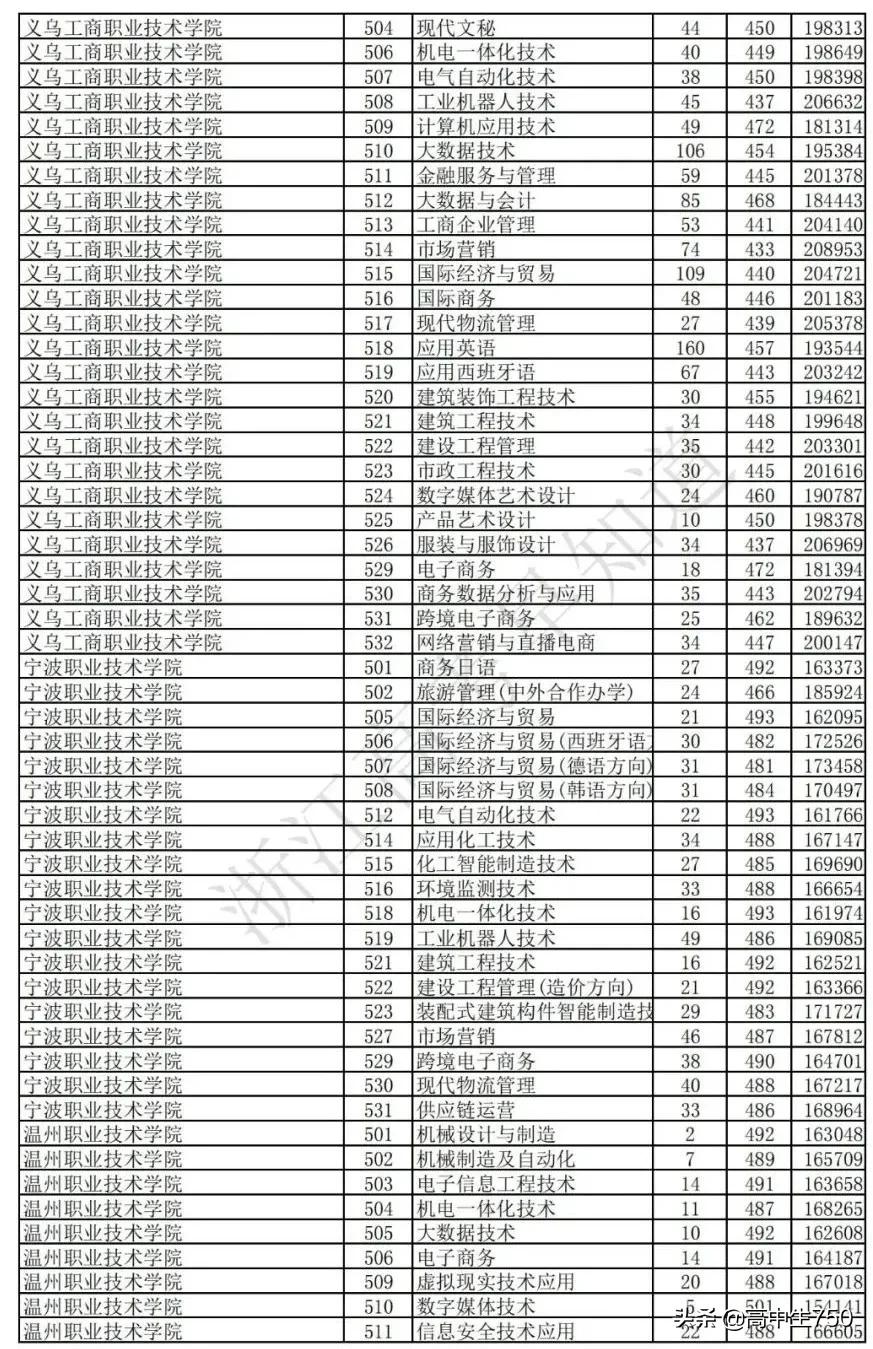 2021浙江省高考平行志愿投档规则,2021年浙江一段投档线