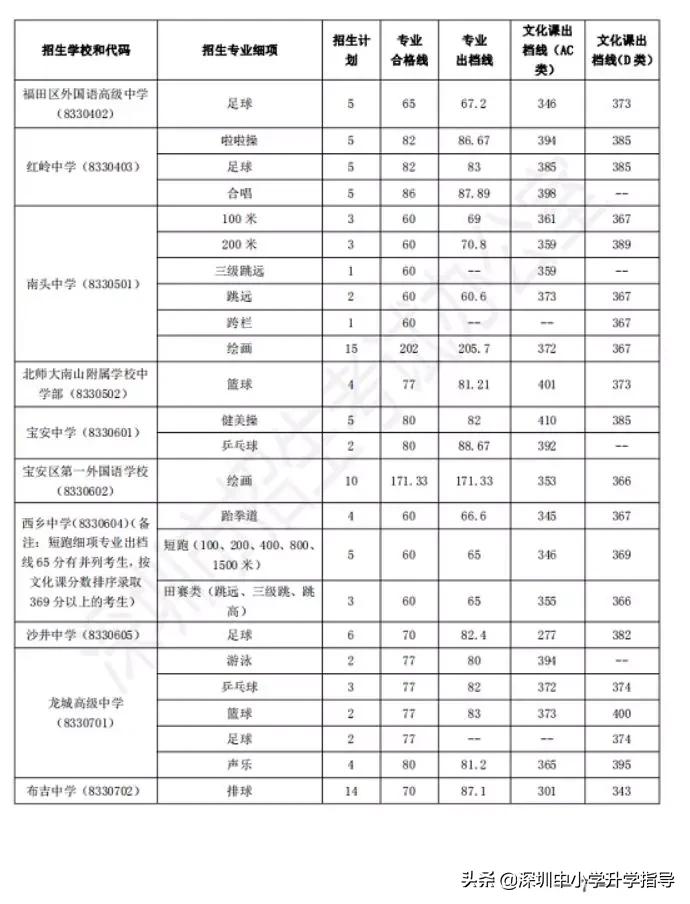 深圳中考特长生加分政策,深圳中考2024年特长生招收明细