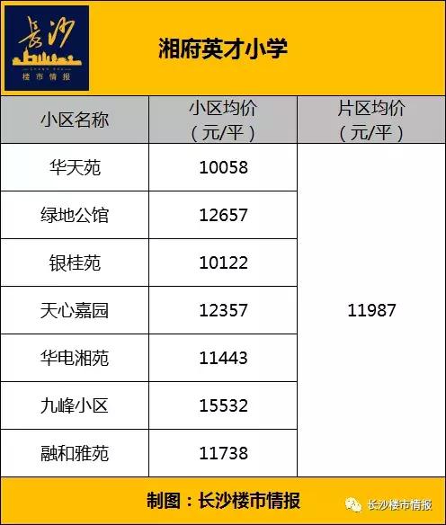 高价学区房存在断崖下跌风险,长沙十大顶级学区房