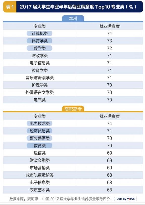 最具幸福感职业TOP10，你排第几？