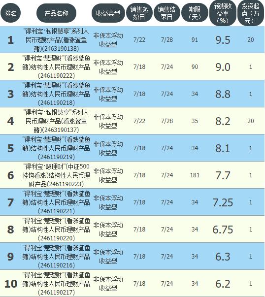 邮储银行理财产品收益排行榜,邮储理财哪个收益最高
