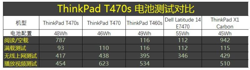 联想ThinkpadT470SandT470/T460s哪一款值得购买，全方面测评了解