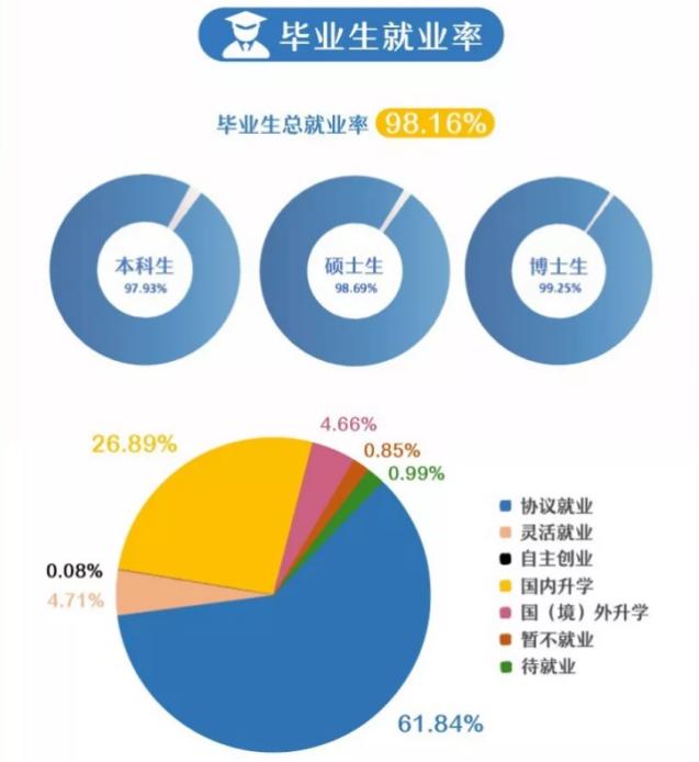 湖南各高校就业质量报告,2022年湖南省高校就业率