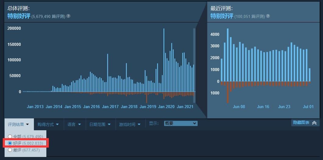 CSGO成为STEAM下首个好评500万的游戏，经久不衰，好评无数