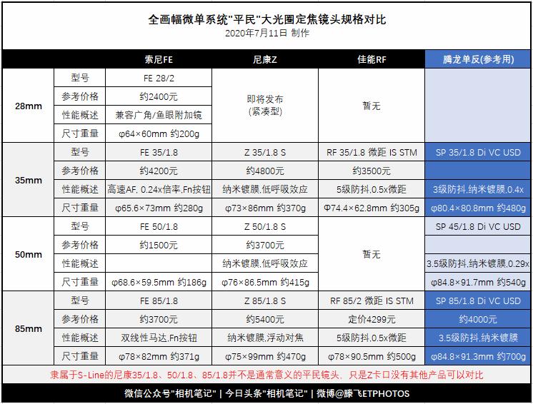 佳能新镜头70-200,85定焦大光圈拍风景