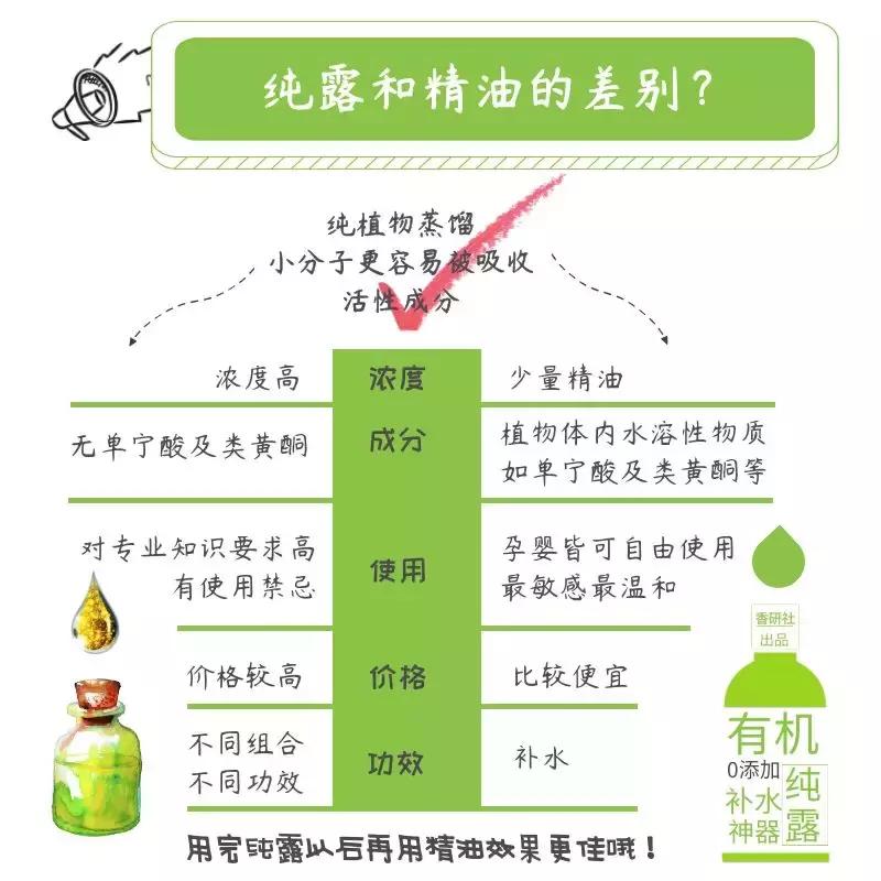 新手入门纯露,纯露护肤顺序