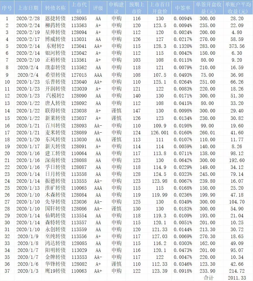 可转债打新入门视频,下周可转债打新消息